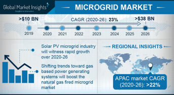 Microgrid Market Revenue to Register Over 23% CAGR Between 2020 and 2026: Global Market Insights, Inc.