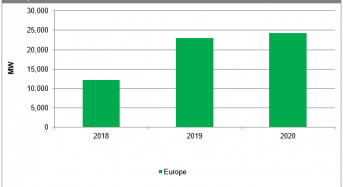 European Solar Installations Reach Record High in 2019