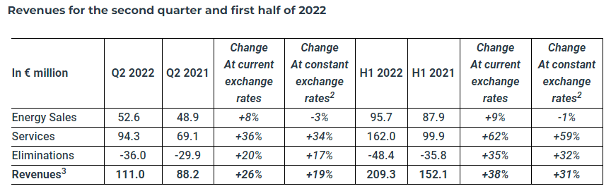 Voltalia SA : Q2 2022 Revenues Up +26% to €111 Million – PVTIME