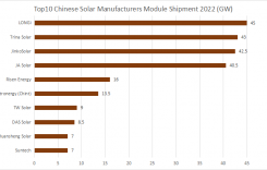 Top 10 Chinese Module Suppliers Shipped Over 240GW Globally in 2022