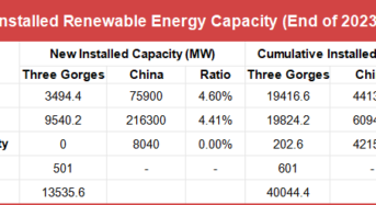 19.8GW Solar Power! Three Gorges Releases Performance 2023