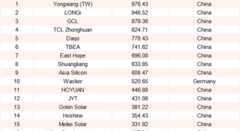 2024 World’s Top 20 Silicon Material/Wafer Manufacturers Revealed by PVBL