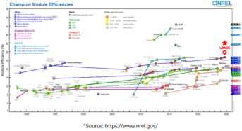 25.4%! LONGi Sets New World Record for Crystalline Silicon Module Efficiency