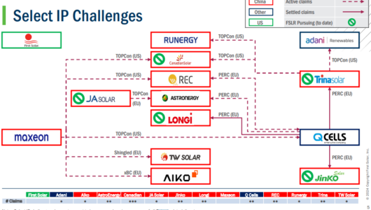 First Solar to Sue 5 Top Solar Module Manufacturers for Patent Infringement