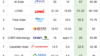 Top 10 Global Shipments of Solar Modules in the First Three Quarters of 2024