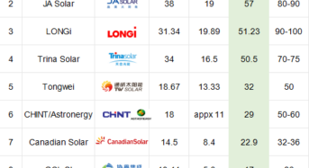 Top 10 Global Shipments of Solar Modules in the First Three Quarters of 2024