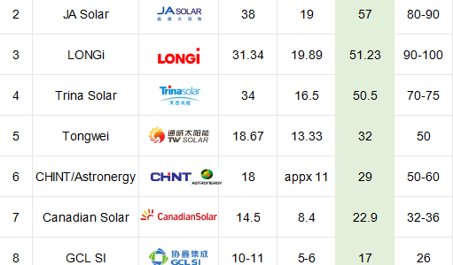 Top 10 Global Shipments of Solar Modules in the First Three Quarters of 2024