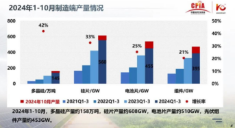 230-260GW! CPIA Wang Bohua: PV Intallation Increase in China 2024