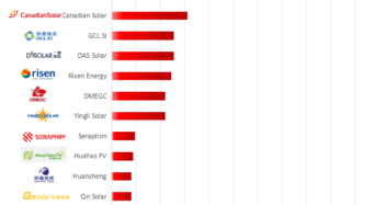 Global Module Shipments of 20+ Major Chinese Solar Module Manufacturers in 2024