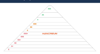 Hanersun Made Debut on PV ModuleTech Bankability Rankings